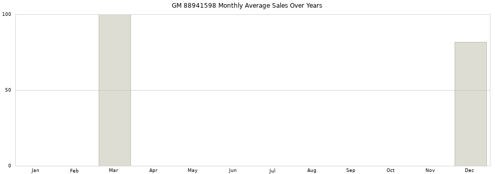 GM 88941598 monthly average sales over years from 2014 to 2020.