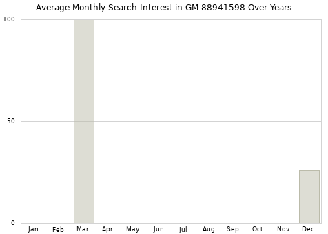 Monthly average search interest in GM 88941598 part over years from 2013 to 2020.