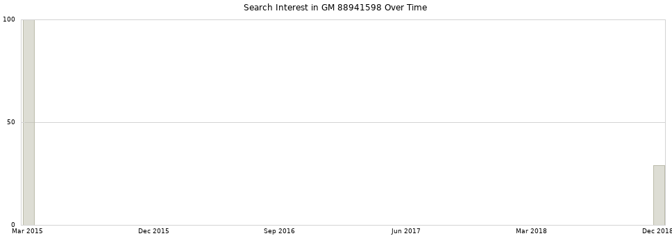 Search interest in GM 88941598 part aggregated by months over time.