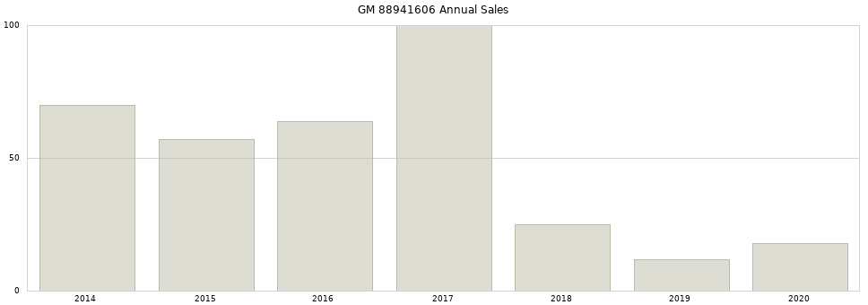 GM 88941606 part annual sales from 2014 to 2020.