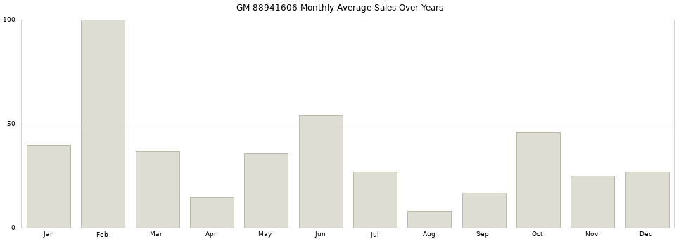 GM 88941606 monthly average sales over years from 2014 to 2020.