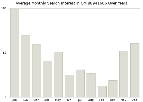 Monthly average search interest in GM 88941606 part over years from 2013 to 2020.