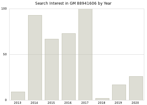 Annual search interest in GM 88941606 part.