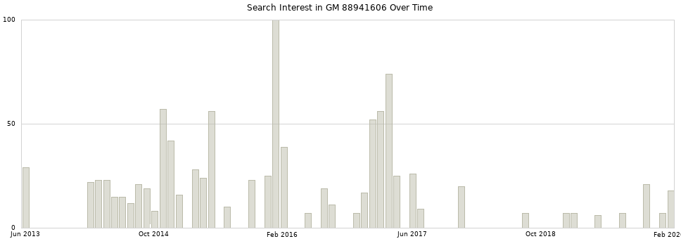 Search interest in GM 88941606 part aggregated by months over time.