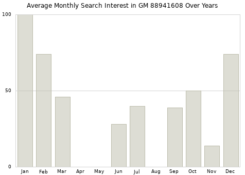 Monthly average search interest in GM 88941608 part over years from 2013 to 2020.