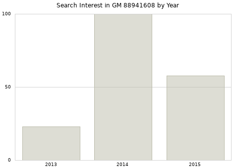 Annual search interest in GM 88941608 part.