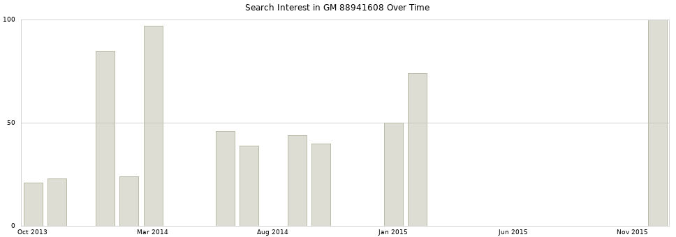 Search interest in GM 88941608 part aggregated by months over time.