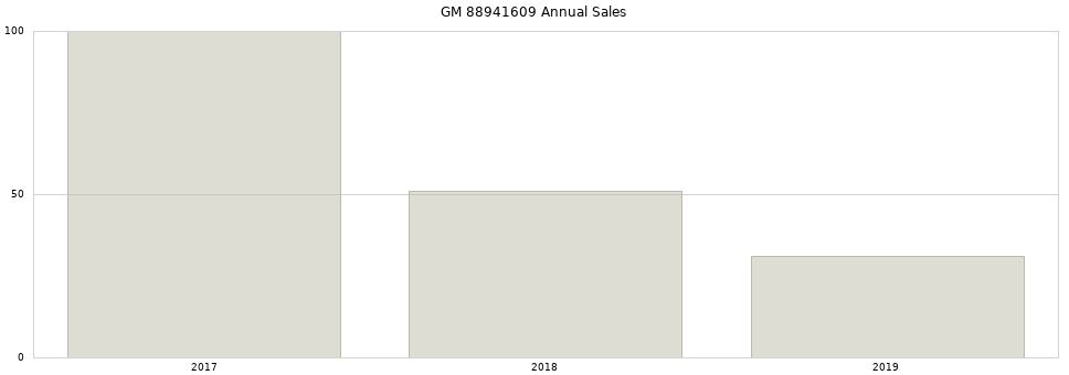 GM 88941609 part annual sales from 2014 to 2020.