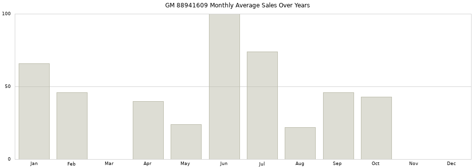 GM 88941609 monthly average sales over years from 2014 to 2020.