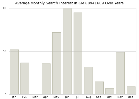 Monthly average search interest in GM 88941609 part over years from 2013 to 2020.