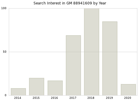 Annual search interest in GM 88941609 part.