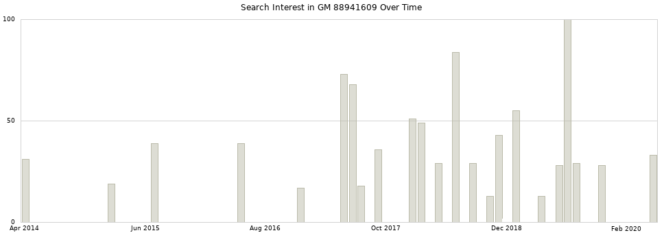 Search interest in GM 88941609 part aggregated by months over time.
