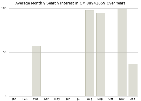 Monthly average search interest in GM 88941659 part over years from 2013 to 2020.