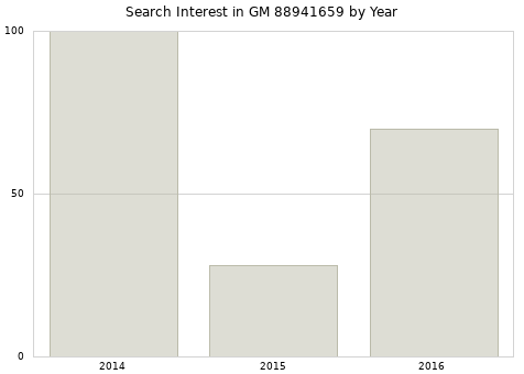 Annual search interest in GM 88941659 part.
