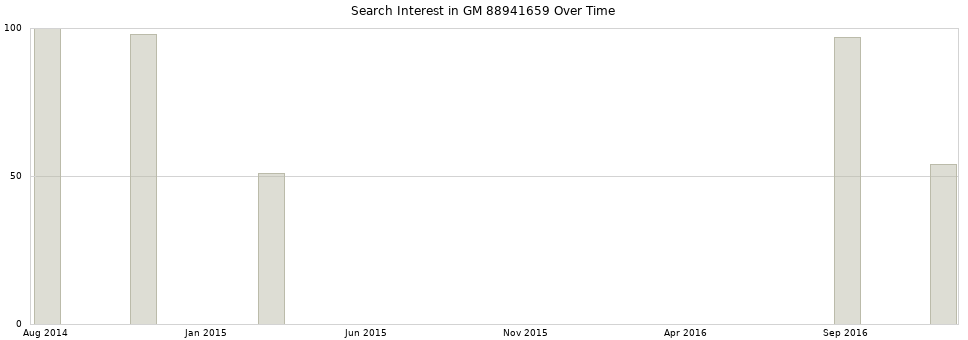 Search interest in GM 88941659 part aggregated by months over time.
