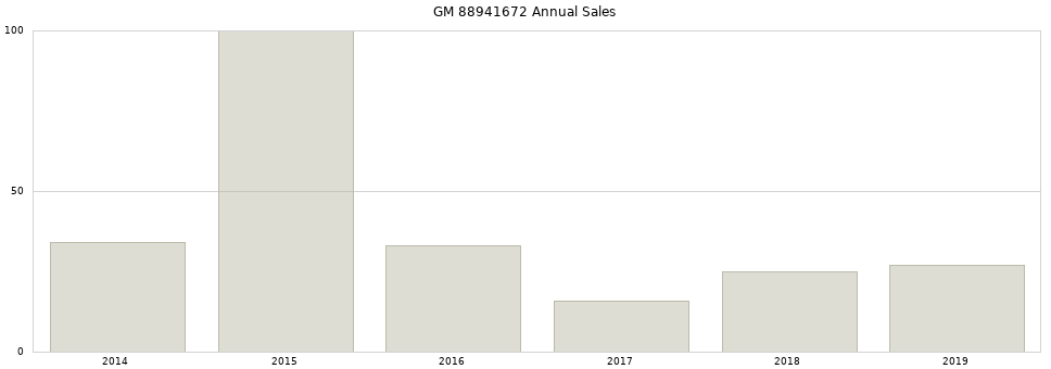 GM 88941672 part annual sales from 2014 to 2020.