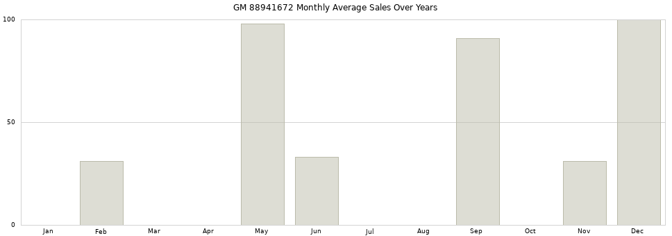 GM 88941672 monthly average sales over years from 2014 to 2020.