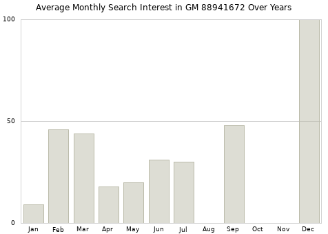 Monthly average search interest in GM 88941672 part over years from 2013 to 2020.