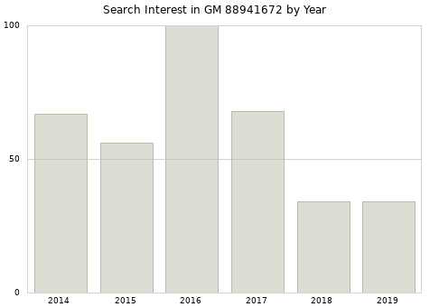 Annual search interest in GM 88941672 part.