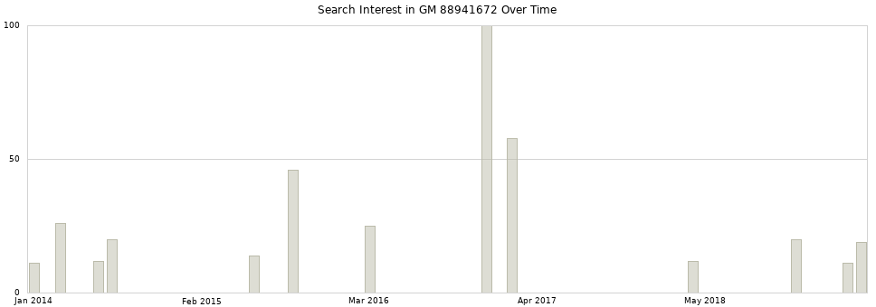 Search interest in GM 88941672 part aggregated by months over time.