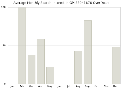 Monthly average search interest in GM 88941676 part over years from 2013 to 2020.