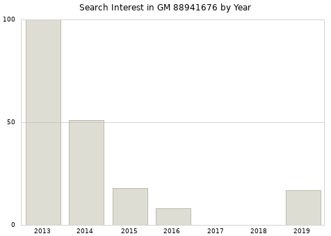 Annual search interest in GM 88941676 part.