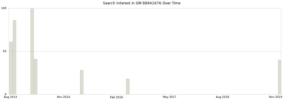 Search interest in GM 88941676 part aggregated by months over time.