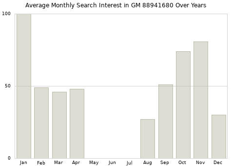 Monthly average search interest in GM 88941680 part over years from 2013 to 2020.