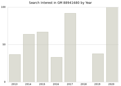 Annual search interest in GM 88941680 part.