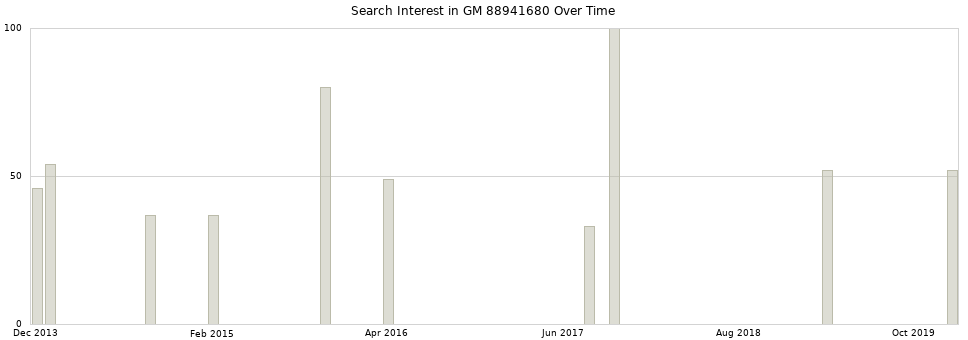 Search interest in GM 88941680 part aggregated by months over time.