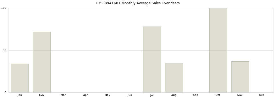 GM 88941681 monthly average sales over years from 2014 to 2020.