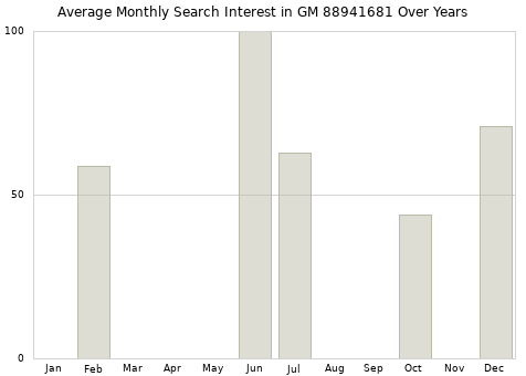 Monthly average search interest in GM 88941681 part over years from 2013 to 2020.