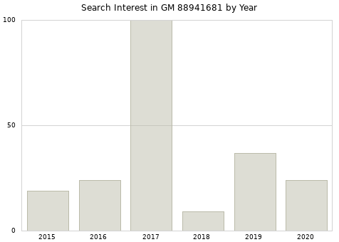 Annual search interest in GM 88941681 part.