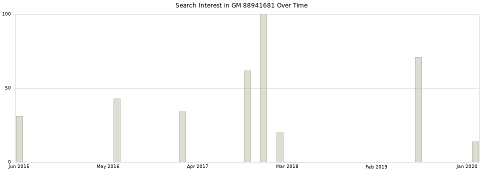 Search interest in GM 88941681 part aggregated by months over time.