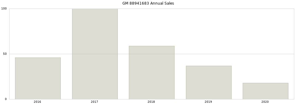 GM 88941683 part annual sales from 2014 to 2020.