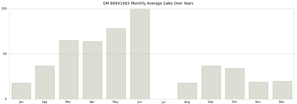 GM 88941683 monthly average sales over years from 2014 to 2020.