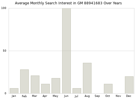 Monthly average search interest in GM 88941683 part over years from 2013 to 2020.