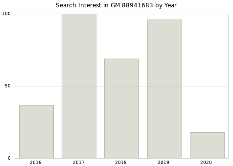 Annual search interest in GM 88941683 part.