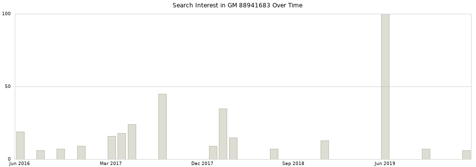 Search interest in GM 88941683 part aggregated by months over time.