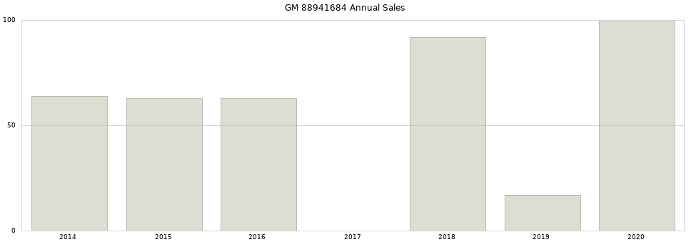 GM 88941684 part annual sales from 2014 to 2020.
