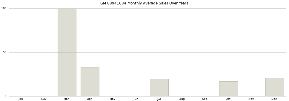 GM 88941684 monthly average sales over years from 2014 to 2020.