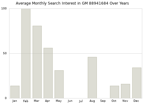 Monthly average search interest in GM 88941684 part over years from 2013 to 2020.