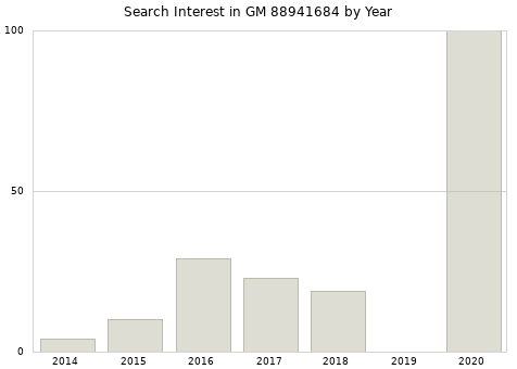 Annual search interest in GM 88941684 part.