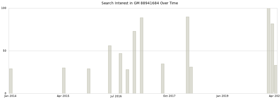 Search interest in GM 88941684 part aggregated by months over time.