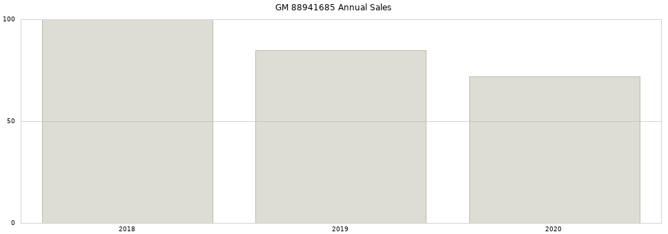 GM 88941685 part annual sales from 2014 to 2020.