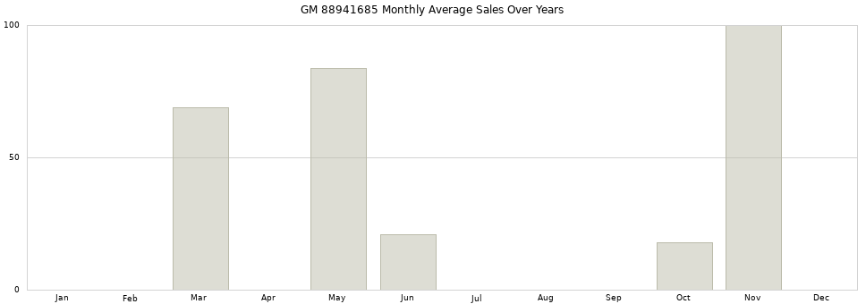 GM 88941685 monthly average sales over years from 2014 to 2020.