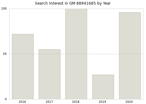 Annual search interest in GM 88941685 part.