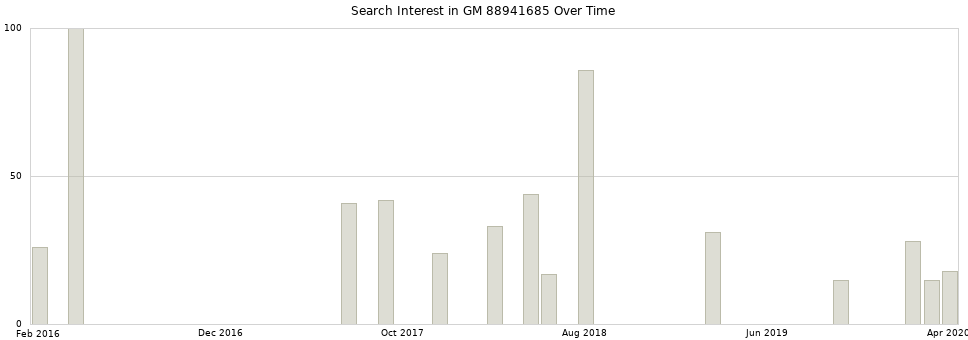 Search interest in GM 88941685 part aggregated by months over time.