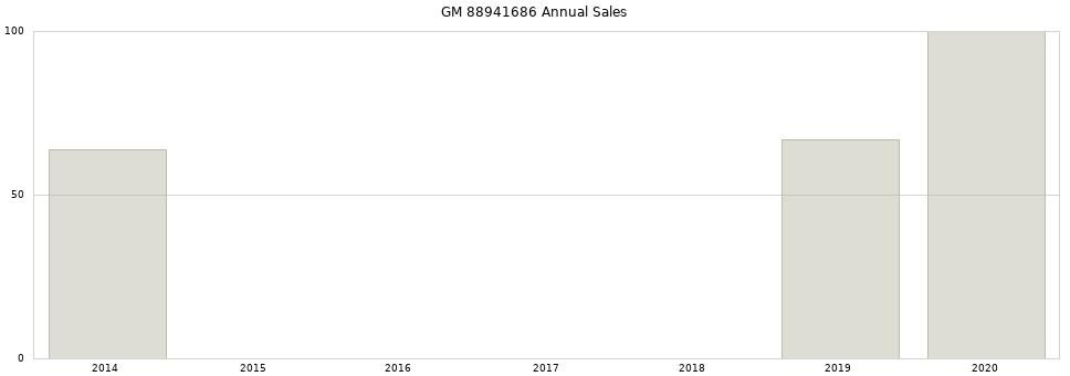 GM 88941686 part annual sales from 2014 to 2020.