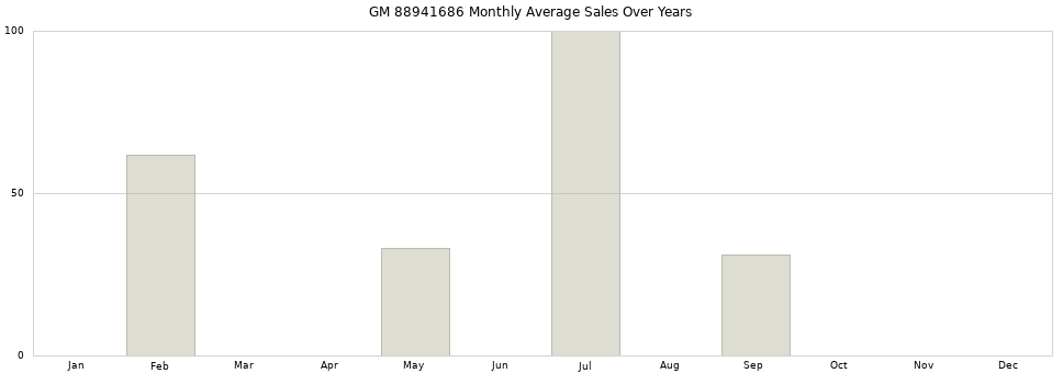 GM 88941686 monthly average sales over years from 2014 to 2020.